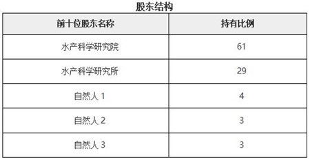 北京水產(chǎn)養(yǎng)殖技術服務公司轉讓項目11a12 0459技術服務分析